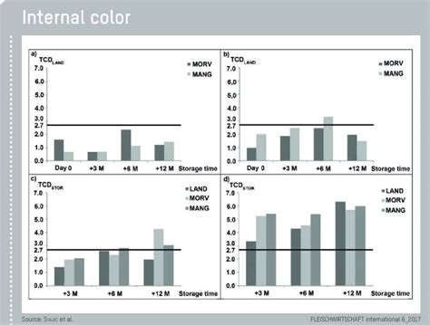 Fig. a-d: Total color difference (TCD) compared to LAND and TCD during ...