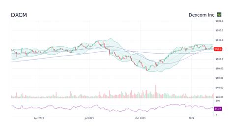DXCM Stock Price - Dexcom Inc Stock Candlestick Chart - StockScan