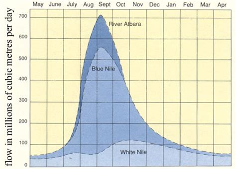 A Fact File About The Nile