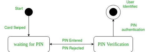 Unified Modeling Language (UML) | State Diagrams - GeeksforGeeks