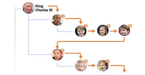 U.K. Royal Line of Succession: Who Will Take Over After King Charles ...