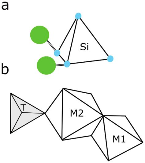 Olivine structure. A) Silicon tetrahedra (blue spheres are oxygen) are ...