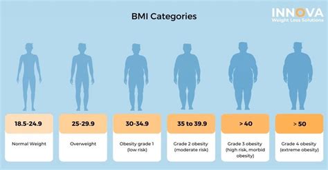 How Many Stages Of Obesity Are There And What Are They?