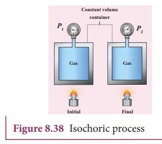 Isochoric process - Thermodynamics