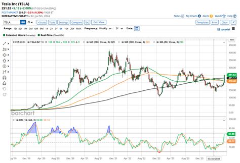 TSLA Stock Forecast: Will Tesla Keep Going Up in 2024? | Nasdaq