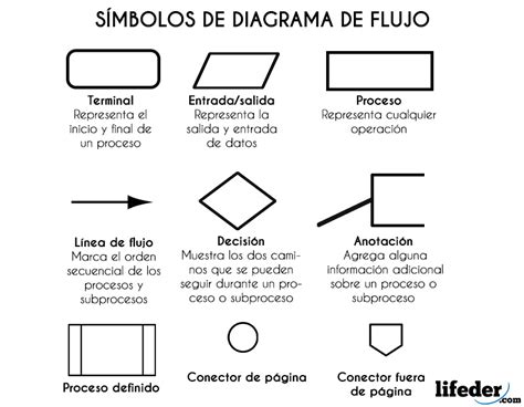 Diagrama de flujo: qué es, características, símbolos, ejemplos