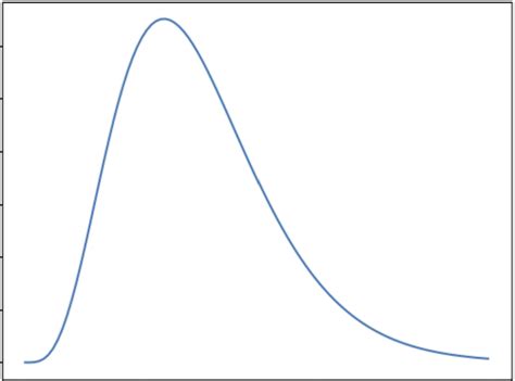 What Is Gamma Distribution? (Definition, Uses, Examples) | Built In