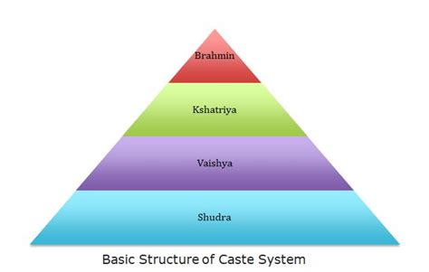 Caste System,India Caste System,Indian Caste System,Caste System In ...