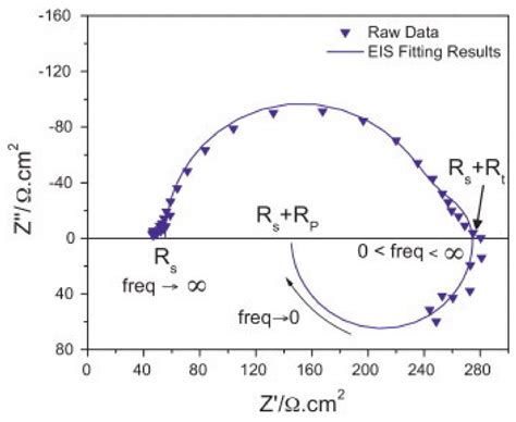 A to Z of electrochemical impedance spectroscopy (EIS) interpretation ...