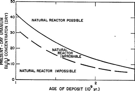 Figure 3 from Investigations of the Oklo natural fission reactor, July ...