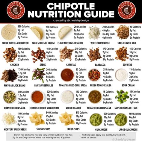 Healthiest Orders At Chipotle: A Complete Nutrition Guide