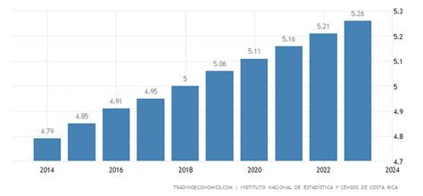 Costa Rica Population | 1960-2017 | Data | Chart | Calendar | Forecast