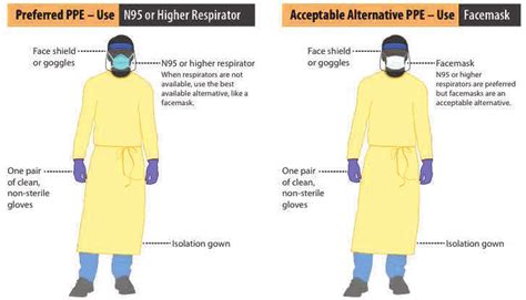 COVID-19 Personal Protective Equipment for Healthcare Personnel Source:... | Download Scientific ...