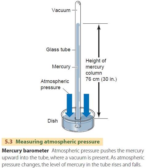 Atmospheric Pressure Diagram