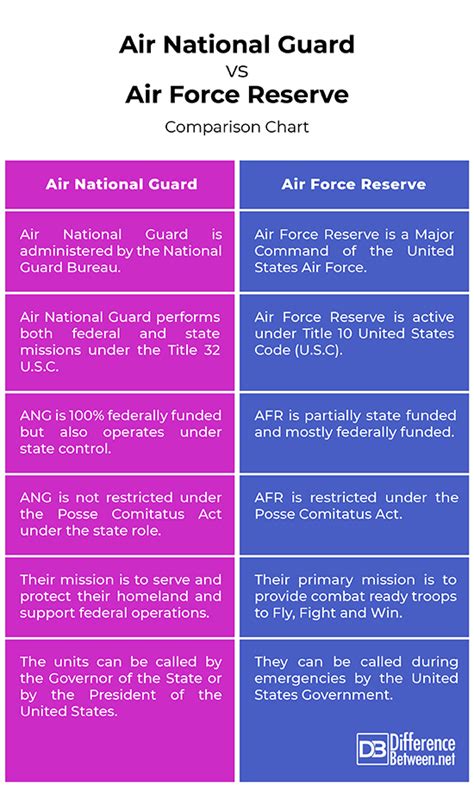 Difference Between Air National Guard and Air Force Reserve ...