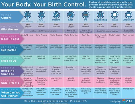 Birth Control Options Grid – CAI