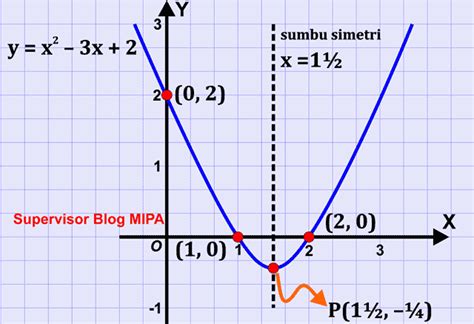 Contoh Soal Persamaan Grafik Fungsi Kuadrat Pada Gambar – Berbagai Contoh