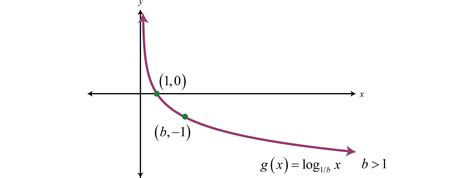 Logarithmic Functions and Their Graphs