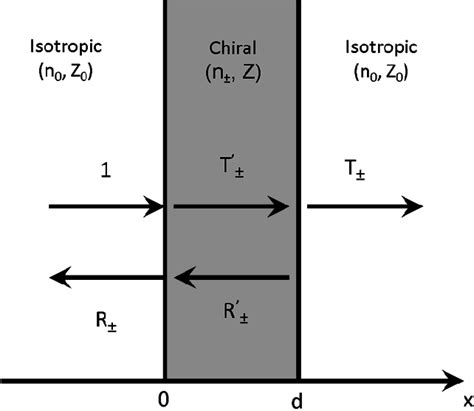 The transmission and reflection coefficients of a plane wave incident ...