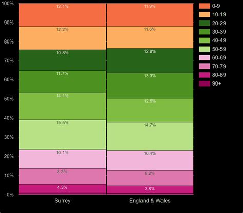 Surrey population stats in maps and graphs.