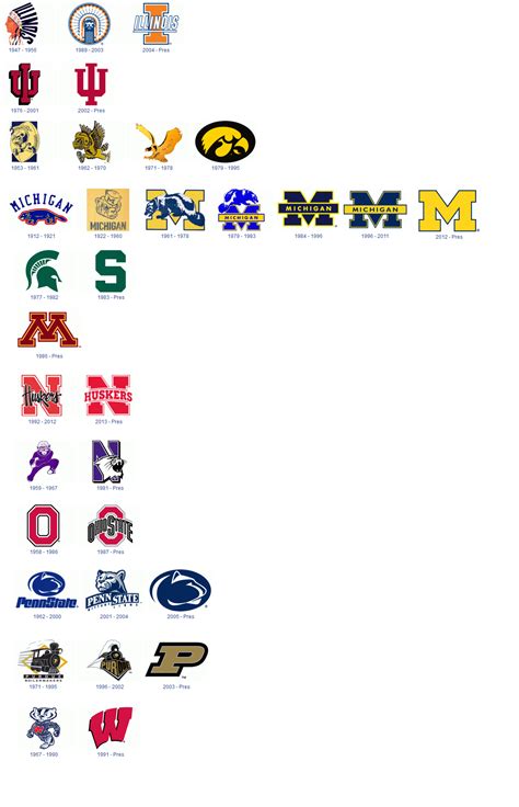 Big Ten Logo Evolution Across Time : CFB