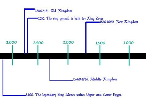 Old Kingdom Egypt Timeline | ... these egyptian pharaohs are detailed ...