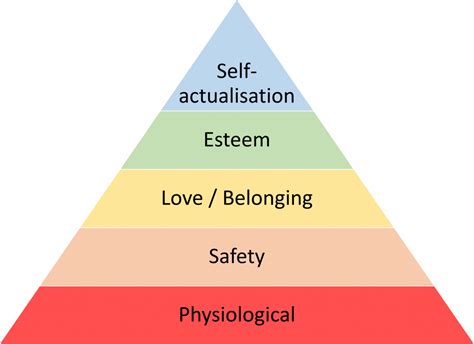 Maslow - Gamified UK - #Gamification Expert