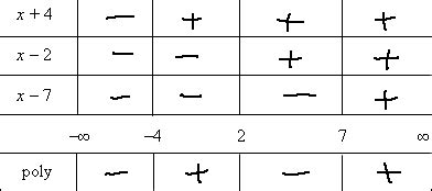 inequality - How does one construct a 'sign chart' when solving ...