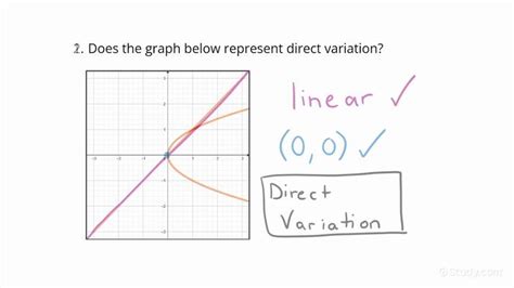 Interpreting Direct Variation from a Graph | Algebra | Study.com