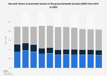 Burundi - share of economic sectors in the gross domestic product 2012 ...