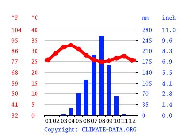 Chad climate: Average Temperature, weather by month, Chad weather ...