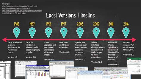 Excel Versions Timeline by Mariana Nunez on Prezi