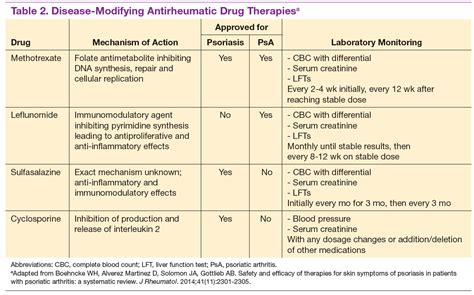 Management of Psoriasis and Psoriatic Arthritis in a Multidisciplinary ...