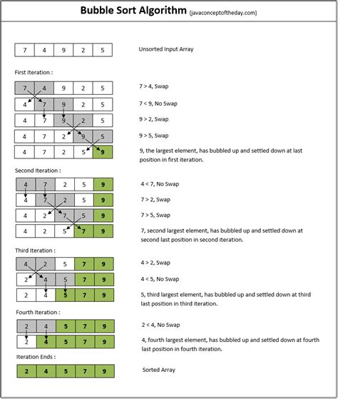 Bubble Sort Algorithm