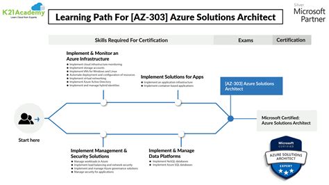 Azure Solution Architects | AZ-303 and AZ-304 Exam Topics