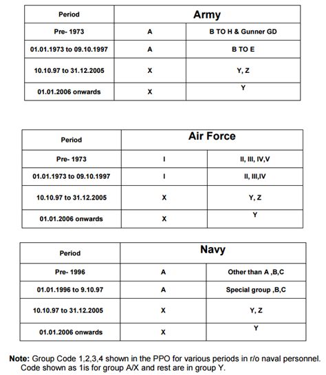 Equivalent Ranks in Indian Armed Forces | Indian Army Ranks and Pension ...