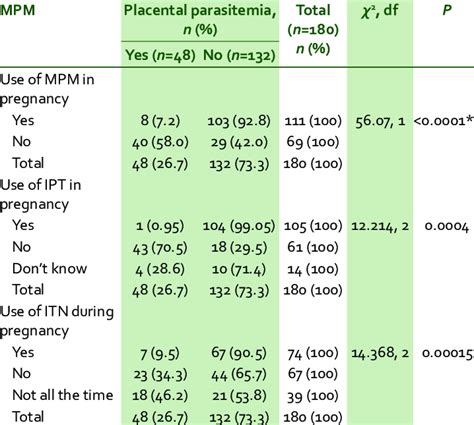 Relationship between the use of malaria preventive measures and parasitemia | Download ...