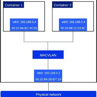 MACVLAN architecture overview for a possible network with two... | Download Scientific Diagram