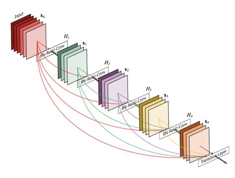 Densenet | PyTorch