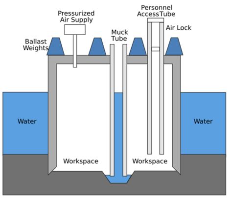 Engineering:Caisson (engineering) - HandWiki