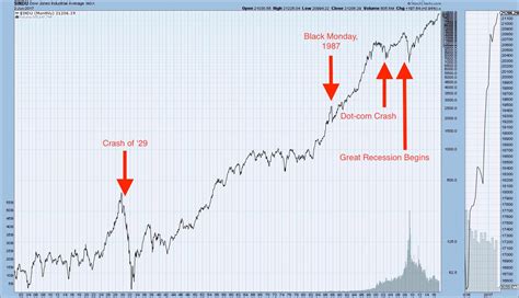 Graphic Anatomy Of A Stock Market Crash: 1929 Stock Market Crash, Dot-com And Great Recession ...