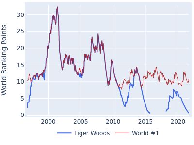 Tiger Woods - World Golf Ranking History