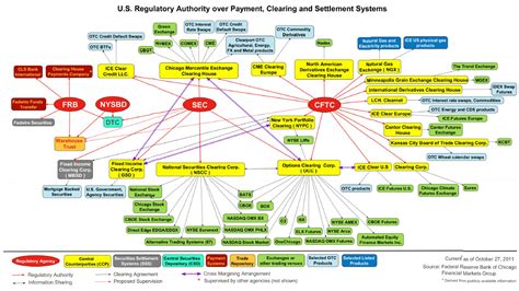 Federal Reserve System Structure