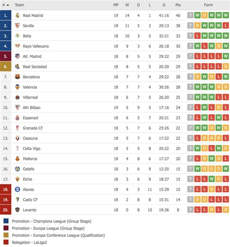 Atletico lose again, Barca drop points too: Final La Liga standings of 2021