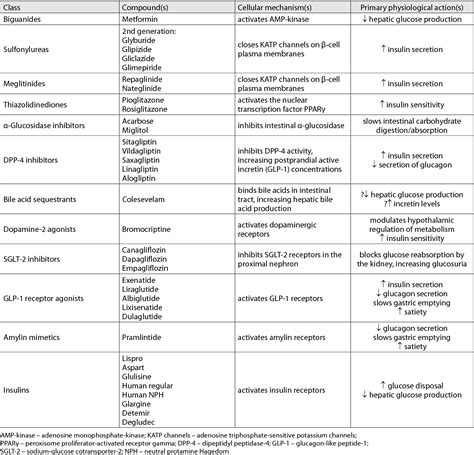 Table 1 from The impact of currently used oral antihyperglycemic drugs on dysfunctional adipose ...