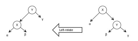 algorithm - Red-black Tree Rotation: When I have y = x.right; x.right = y.left. Is it the same ...