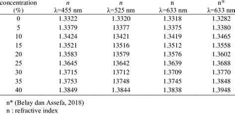 Table of Refractive Index Sugar Solutions in Various Concentrations for... | Download Table