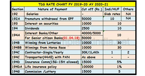 Pin on TDS Rate chart and Due dates