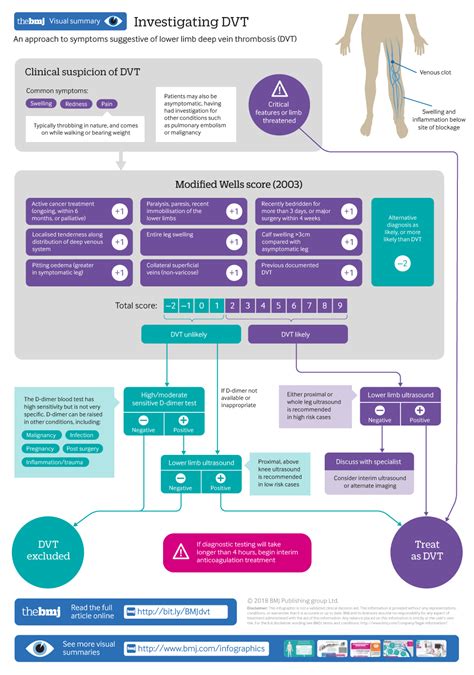 Progestogen use Re: Deep vein thrombosis | The BMJ