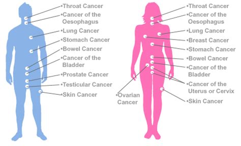 Battle with Cancer-Types of Surgeries